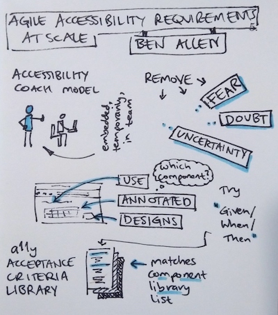 Sketchnotes from "agile accessibility requirements at scale". My top takeaway:  make an a11y Acceptance Criteria library.